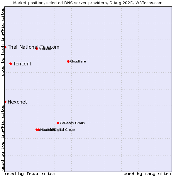 Market position of Tencent vs. Hexonet vs. Thai National Telecom