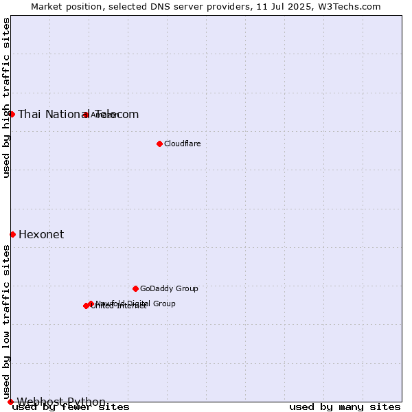 Market position of Hexonet vs. Thai National Telecom vs. Webhost Python