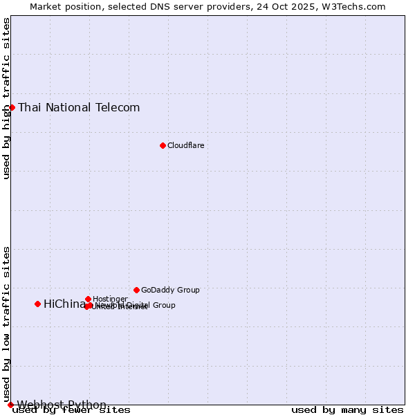 Market position of HiChina vs. Thai National Telecom vs. Webhost Python