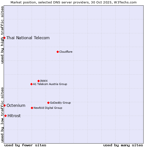 Market position of Hitrost vs. Octenium vs. Thai National Telecom