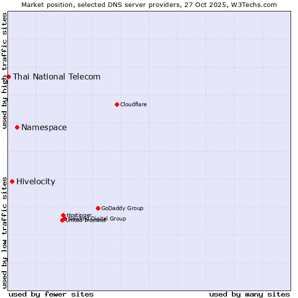 Market position of Namespace vs. Hivelocity vs. Thai National Telecom