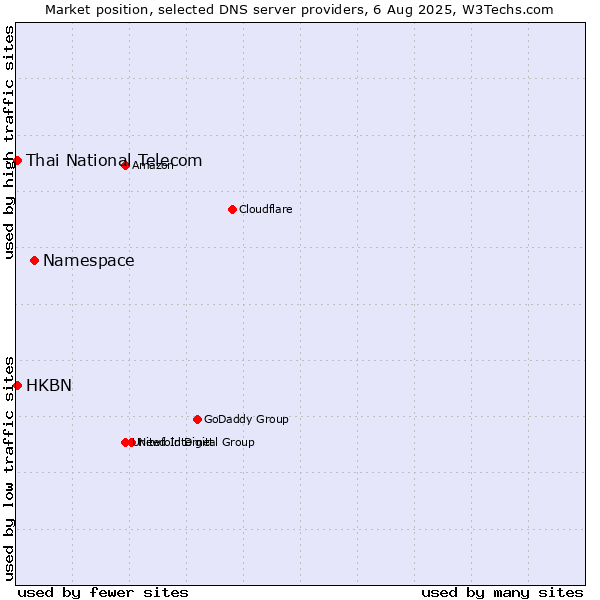 Market position of Namespace vs. HKBN vs. Thai National Telecom