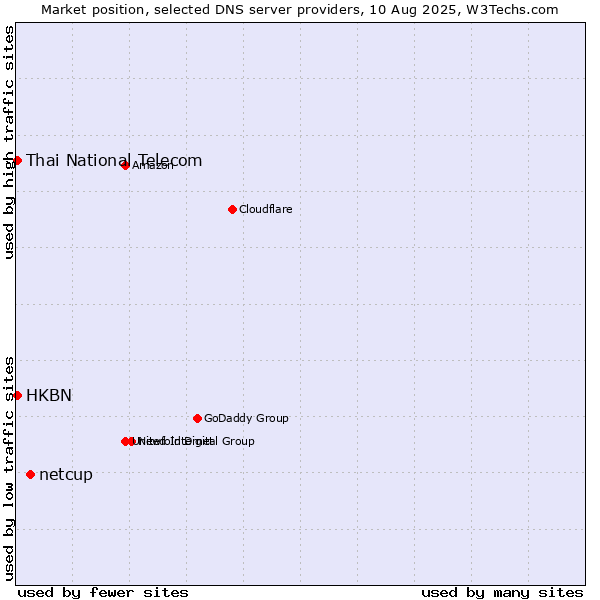 Market position of netcup vs. HKBN vs. Thai National Telecom
