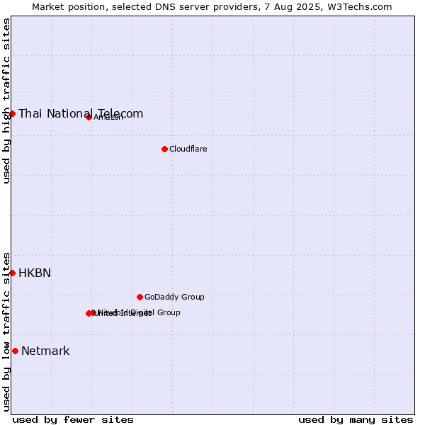 Market position of Netmark vs. HKBN vs. Thai National Telecom