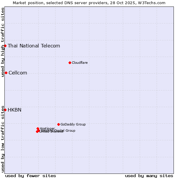 Market position of Cellcom vs. HKBN vs. Thai National Telecom