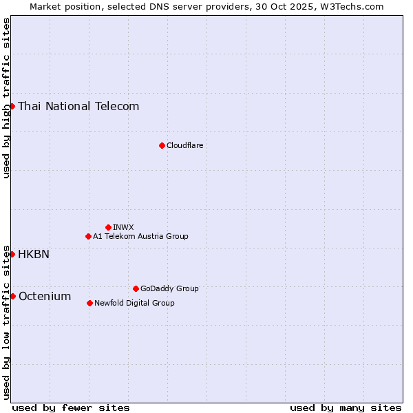 Market position of Octenium vs. HKBN vs. Thai National Telecom