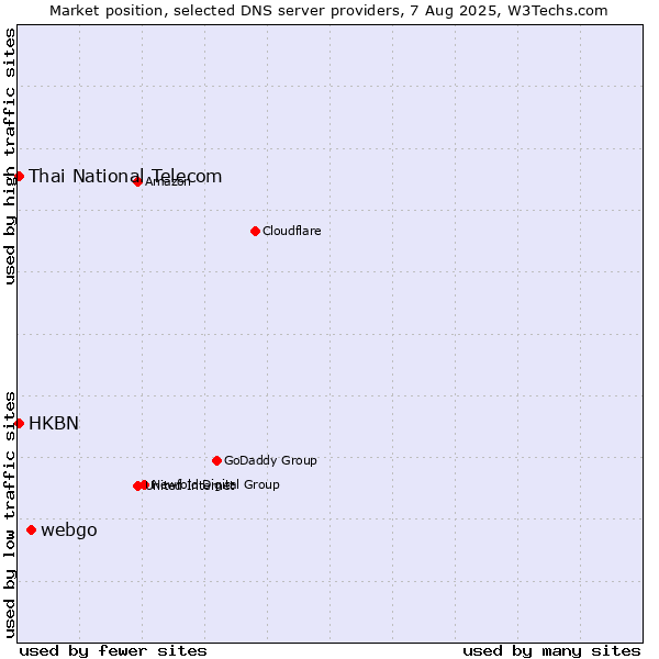 Market position of webgo vs. HKBN vs. Thai National Telecom