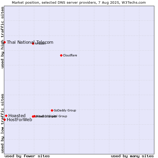 Market position of Hoasted vs. Thai National Telecom vs. HostForWeb