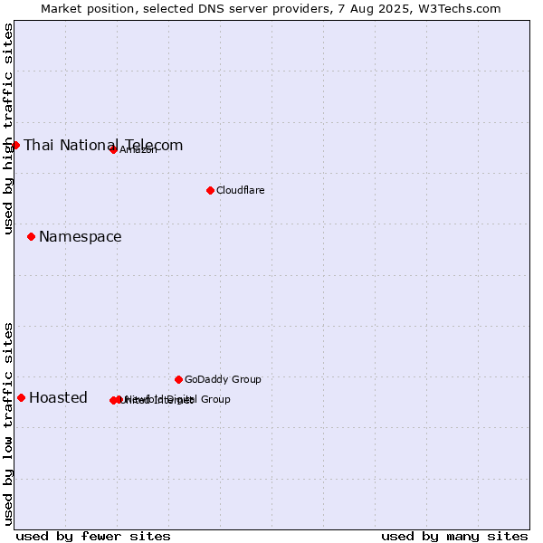 Market position of Namespace vs. Hoasted vs. Thai National Telecom