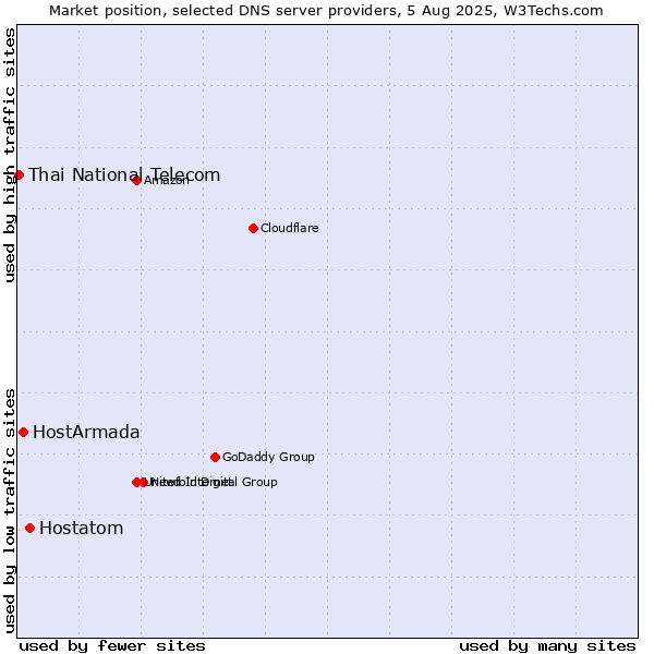 Market position of Hostatom vs. HostArmada vs. Thai National Telecom