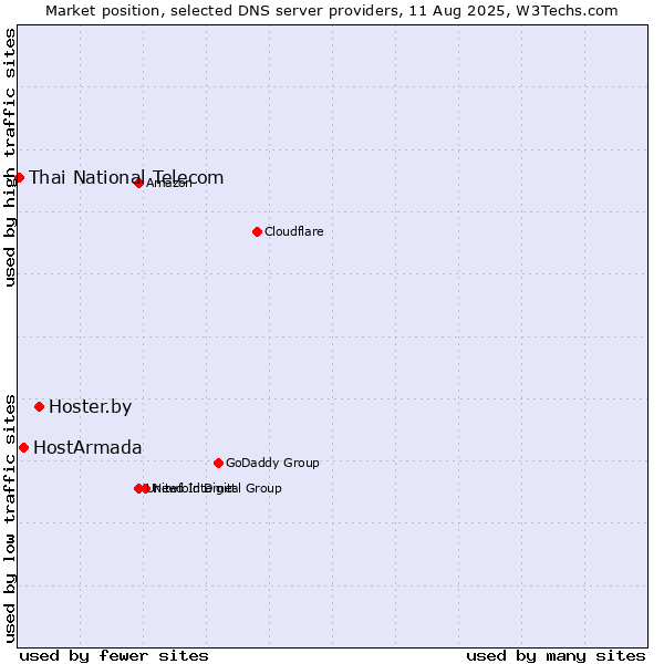 Market position of Hoster.by vs. HostArmada vs. Thai National Telecom