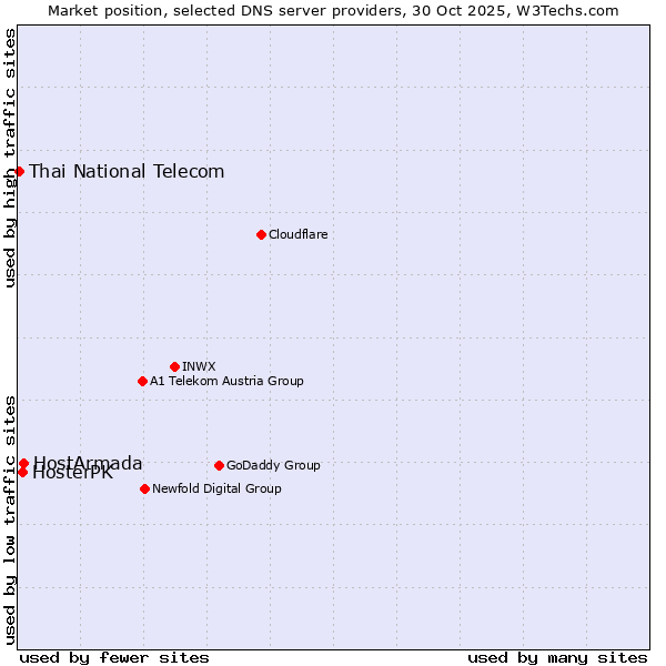 Market position of HostArmada vs. HosterPK vs. Thai National Telecom
