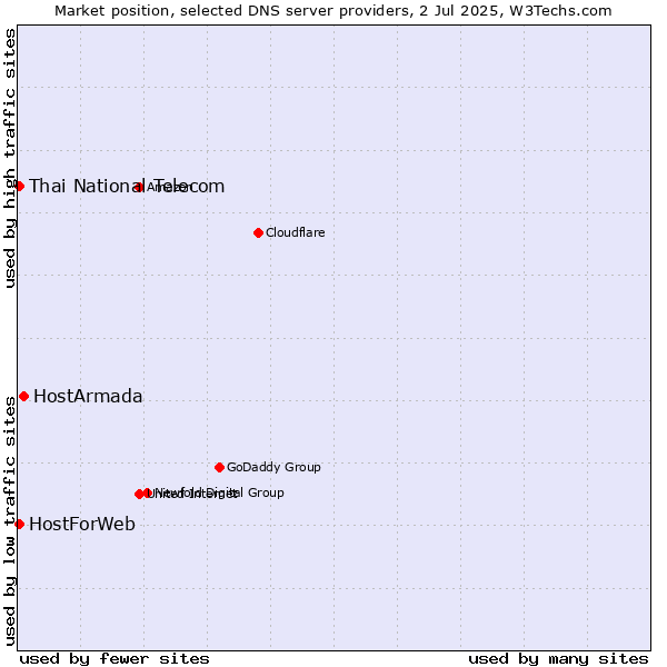 Market position of HostArmada vs. Thai National Telecom vs. HostForWeb