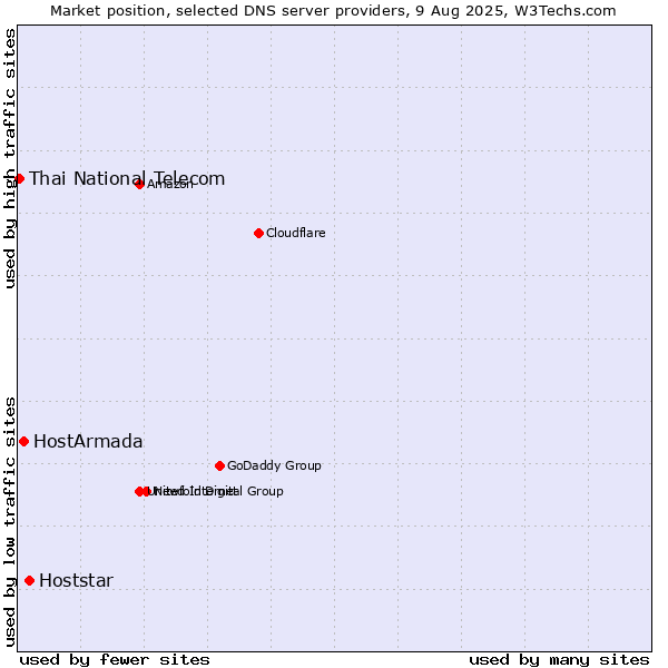 Market position of Hoststar vs. HostArmada vs. Thai National Telecom