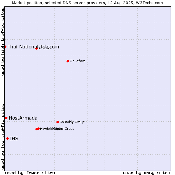 Market position of IHS vs. HostArmada vs. Thai National Telecom