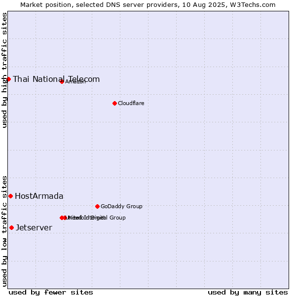 Market position of Jetserver vs. HostArmada vs. Thai National Telecom