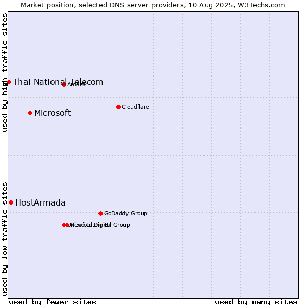 Market position of Microsoft vs. HostArmada vs. Thai National Telecom