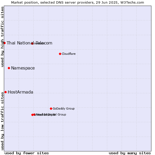 Market position of Namespace vs. HostArmada vs. Thai National Telecom