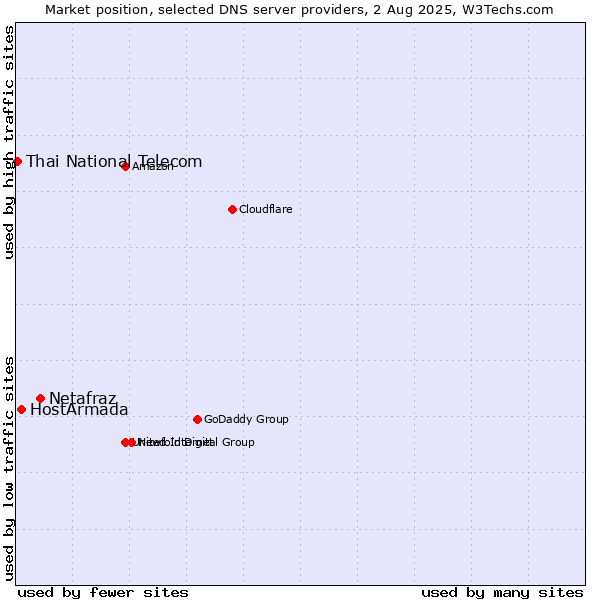 Market position of Netafraz vs. HostArmada vs. Thai National Telecom