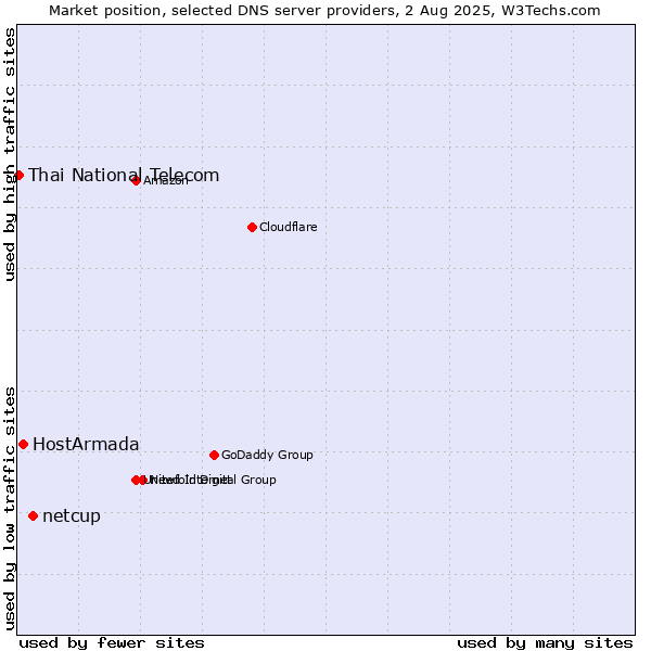Market position of netcup vs. HostArmada vs. Thai National Telecom