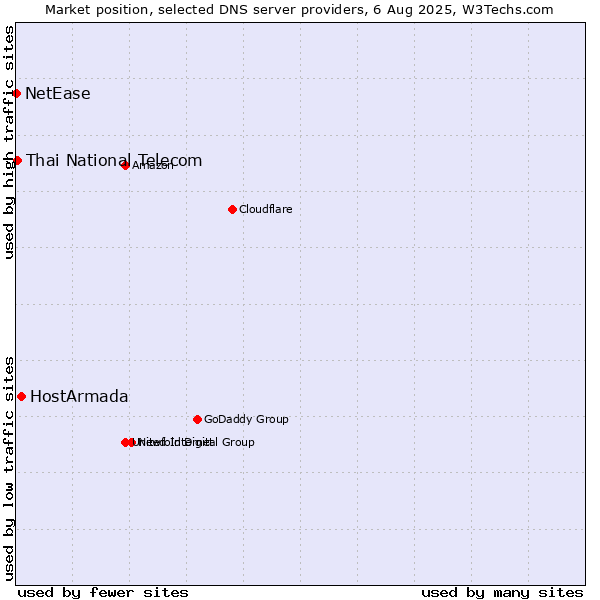 Market position of HostArmada vs. Thai National Telecom vs. NetEase