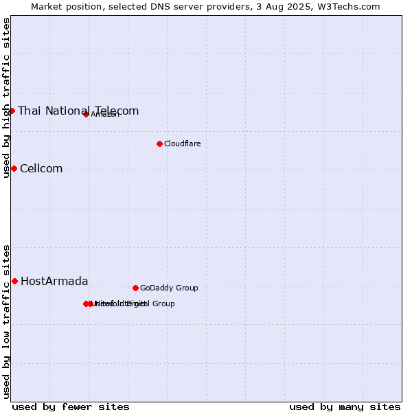 Market position of HostArmada vs. Cellcom vs. Thai National Telecom