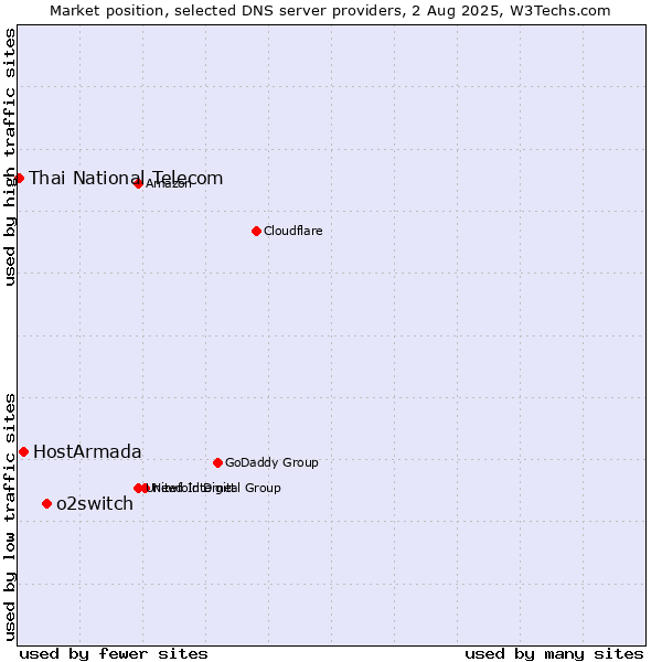 Market position of o2switch vs. HostArmada vs. Thai National Telecom