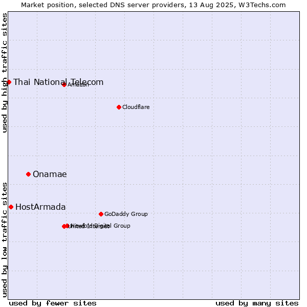 Market position of Onamae vs. HostArmada vs. Thai National Telecom