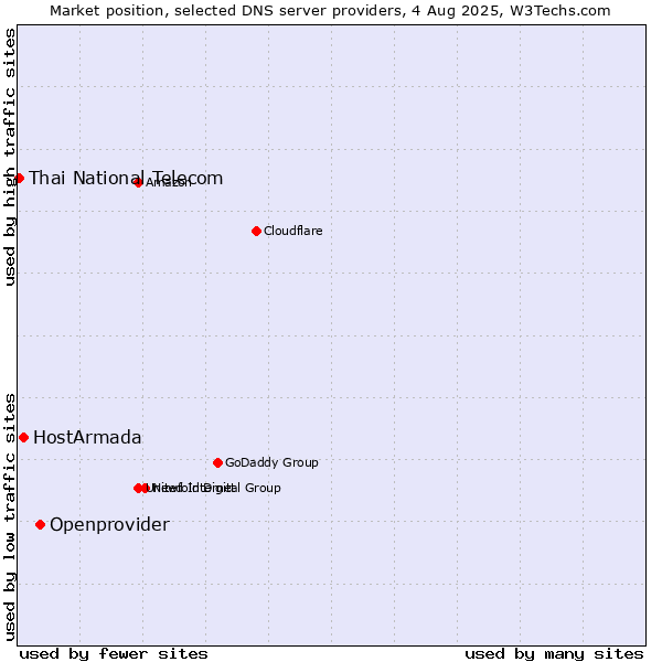Market position of Openprovider vs. HostArmada vs. Thai National Telecom