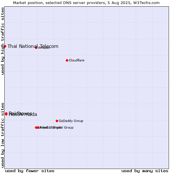 Market position of HostArmada vs. Raidboxes vs. Thai National Telecom