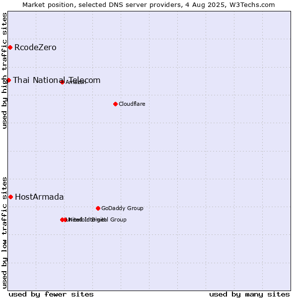 Market position of HostArmada vs. RcodeZero vs. Thai National Telecom