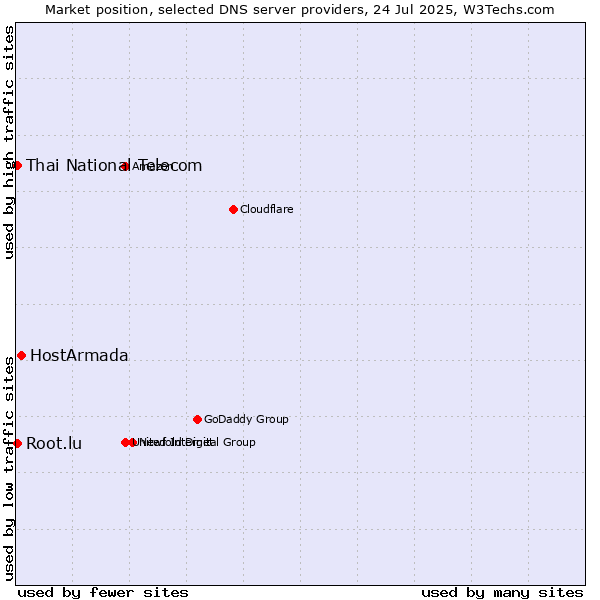 Market position of HostArmada vs. Thai National Telecom vs. Root.lu