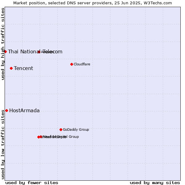 Market position of Tencent vs. HostArmada vs. Thai National Telecom