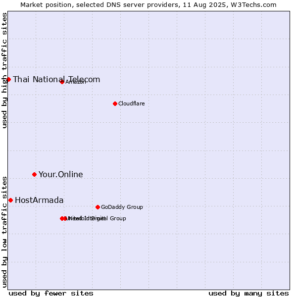Market position of Your.Online vs. HostArmada vs. Thai National Telecom