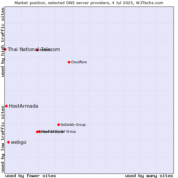 Market position of webgo vs. HostArmada vs. Thai National Telecom