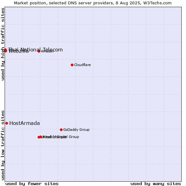 Market position of HostArmada vs. Webzilla vs. Thai National Telecom