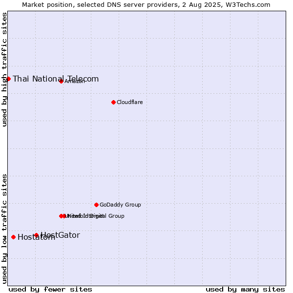 Market position of HostGator vs. Hostatom vs. Thai National Telecom