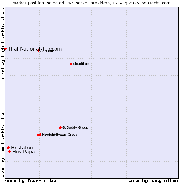 Market position of HostPapa vs. Hostatom vs. Thai National Telecom