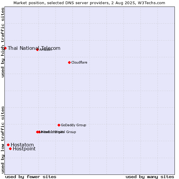 Market position of Hostpoint vs. Hostatom vs. Thai National Telecom