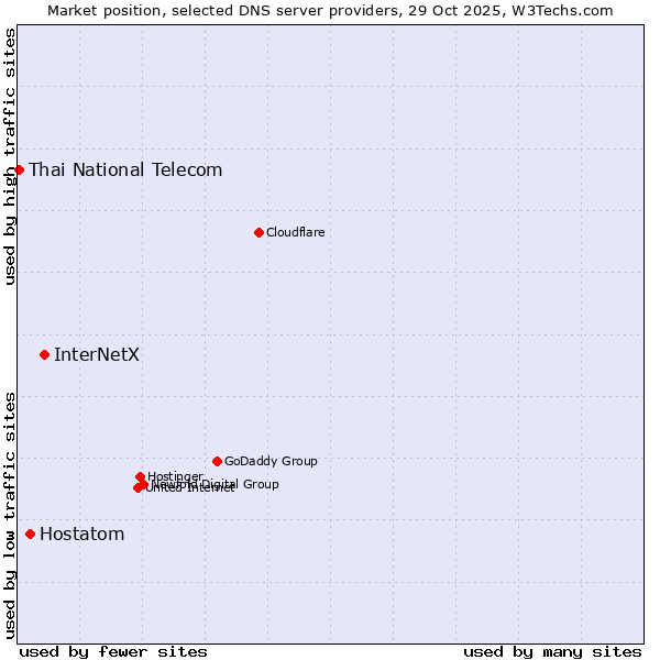 Market position of InterNetX vs. Hostatom vs. Thai National Telecom