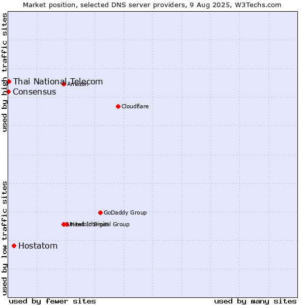Market position of Hostatom vs. Thai National Telecom vs. Consensus