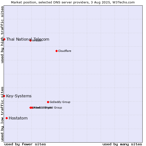 Market position of Hostatom vs. Thai National Telecom vs. Key-Systems