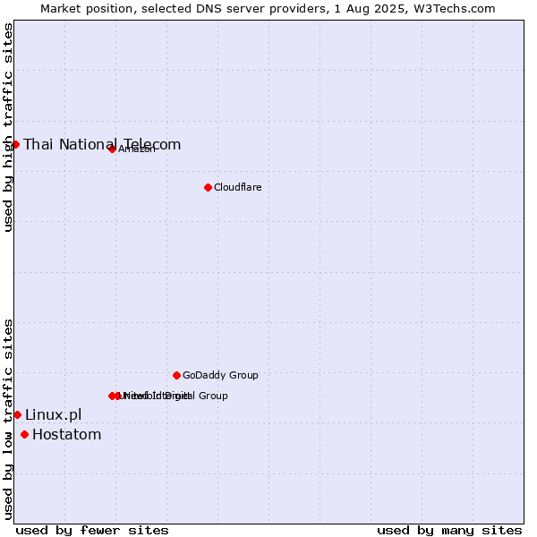 Market position of Hostatom vs. Linux.pl vs. Thai National Telecom