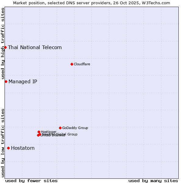 Market position of Hostatom vs. Managed IP vs. Thai National Telecom