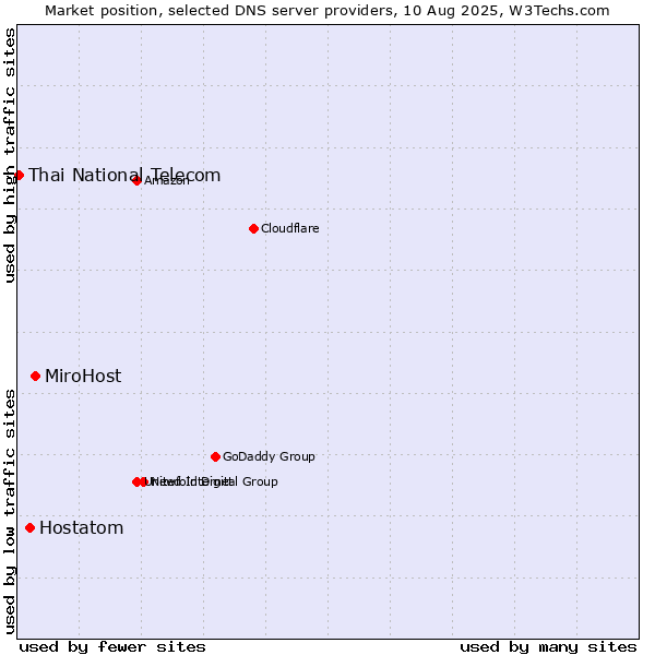 Market position of MiroHost vs. Hostatom vs. Thai National Telecom