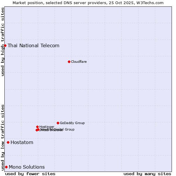 Market position of Hostatom vs. Mono Solutions vs. Thai National Telecom