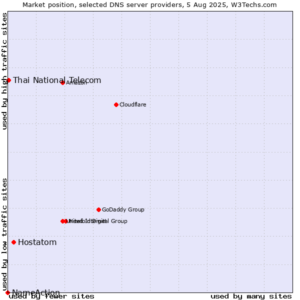 Market position of Hostatom vs. Thai National Telecom vs. NameAction
