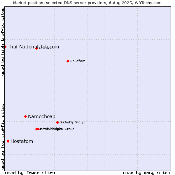 Market position of Namecheap vs. Hostatom vs. Thai National Telecom