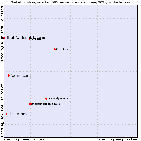 Market position of Name.com vs. Hostatom vs. Thai National Telecom