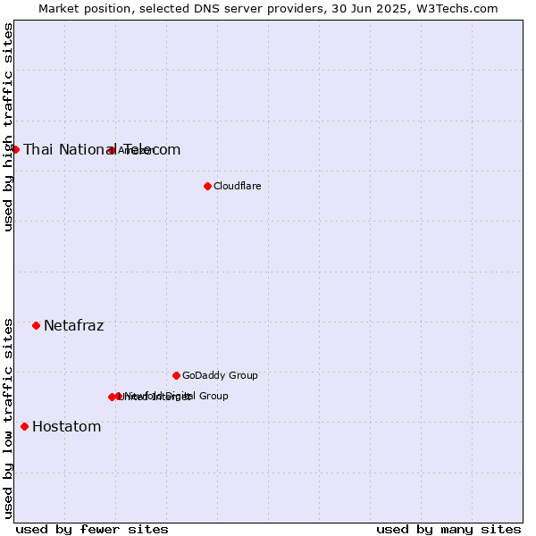 Market position of Netafraz vs. Hostatom vs. Thai National Telecom